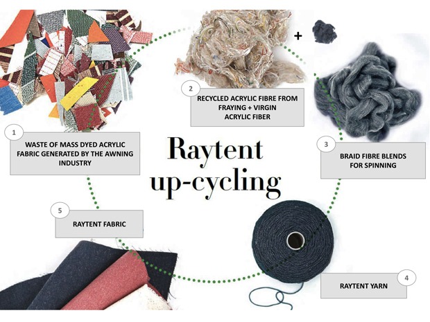 TESSUTI ECOSOSTENIBILI RAYTENT